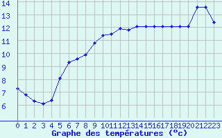 Courbe de tempratures pour Sarzeau (56)