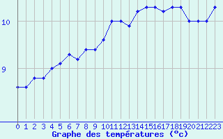 Courbe de tempratures pour Croisette (62)