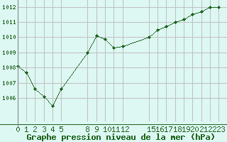 Courbe de la pression atmosphrique pour Verngues - Hameau de Cazan (13)