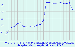 Courbe de tempratures pour Roujan (34)