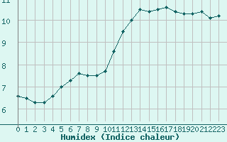 Courbe de l'humidex pour Trelly (50)