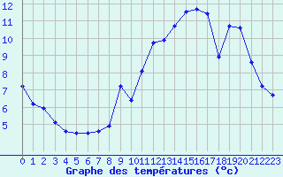 Courbe de tempratures pour Plussin (42)