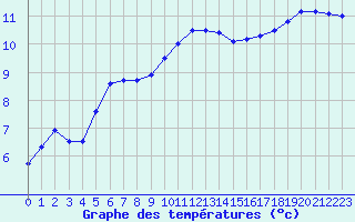 Courbe de tempratures pour Lanvoc (29)