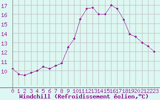 Courbe du refroidissement olien pour Pointe de Socoa (64)