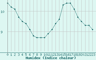 Courbe de l'humidex pour Baye (51)