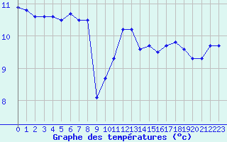 Courbe de tempratures pour Vannes-Sn (56)