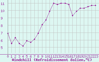 Courbe du refroidissement olien pour Istres (13)