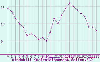 Courbe du refroidissement olien pour Saint-Germain-le-Guillaume (53)