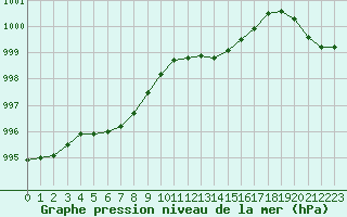 Courbe de la pression atmosphrique pour Orly (91)