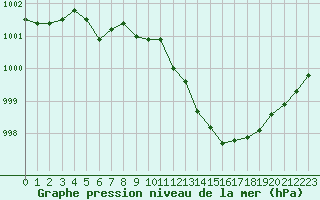 Courbe de la pression atmosphrique pour Biscarrosse (40)