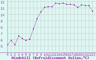 Courbe du refroidissement olien pour Auxerre-Perrigny (89)