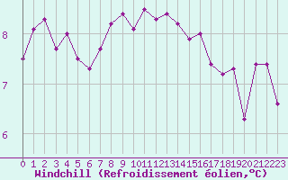 Courbe du refroidissement olien pour Landivisiau (29)