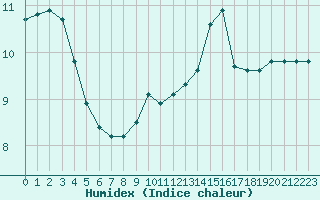 Courbe de l'humidex pour Boulaide (Lux)