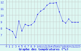 Courbe de tempratures pour Ile Rousse (2B)