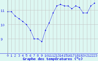 Courbe de tempratures pour Biache-Saint-Vaast (62)