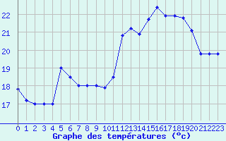 Courbe de tempratures pour Cap Ferret (33)