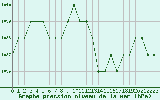 Courbe de la pression atmosphrique pour Rmering-ls-Puttelange (57)