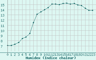 Courbe de l'humidex pour Champagne-sur-Seine (77)