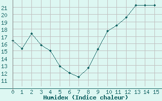 Courbe de l'humidex pour Saint-Jean-de-Liversay (17)