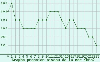 Courbe de la pression atmosphrique pour Rmering-ls-Puttelange (57)