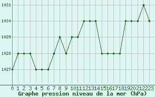 Courbe de la pression atmosphrique pour Ruffiac (47)