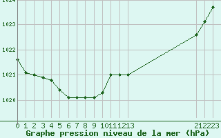 Courbe de la pression atmosphrique pour Charleville-Mzires / Mohon (08)