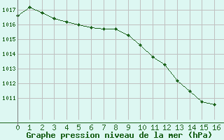 Courbe de la pression atmosphrique pour Pau (64)