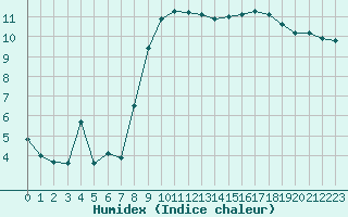 Courbe de l'humidex pour Aix-en-Provence (13)