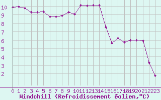 Courbe du refroidissement olien pour Albert-Bray (80)