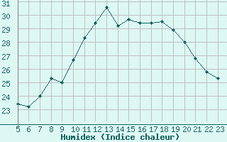 Courbe de l'humidex pour Agde (34)