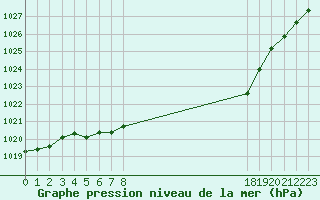 Courbe de la pression atmosphrique pour La Beaume (05)