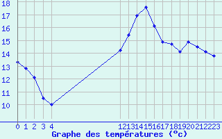 Courbe de tempratures pour Saint-Germain-le-Guillaume (53)