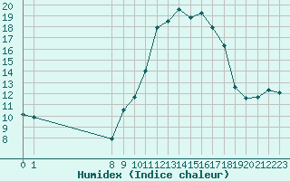 Courbe de l'humidex pour San Chierlo (It)