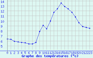 Courbe de tempratures pour Grimentz (Sw)