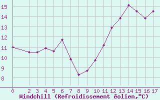 Courbe du refroidissement olien pour Agde (34)