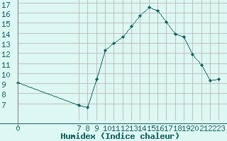 Courbe de l'humidex pour San Chierlo (It)