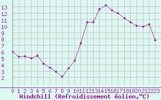 Courbe du refroidissement olien pour Laval (53)