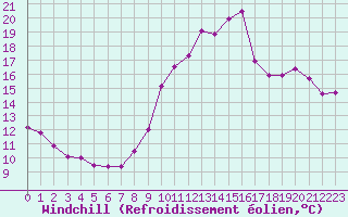 Courbe du refroidissement olien pour Dunkerque (59)