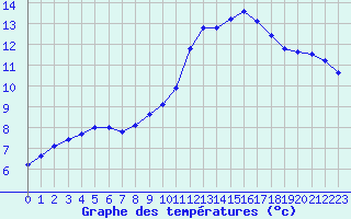 Courbe de tempratures pour Aniane (34)