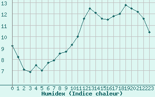 Courbe de l'humidex pour Roissy (95)