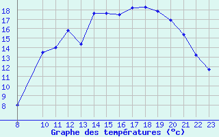 Courbe de tempratures pour Lons-le-Saunier (39)