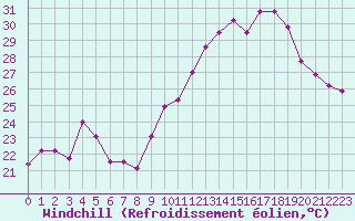 Courbe du refroidissement olien pour Biarritz (64)