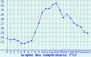 Courbe de tempratures pour Toulon (83)