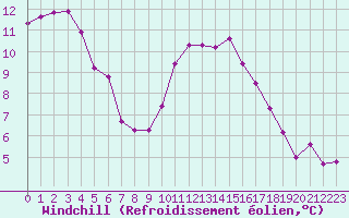 Courbe du refroidissement olien pour Malbosc (07)