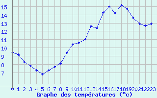 Courbe de tempratures pour Saint-Maximin-la-Sainte-Baume (83)
