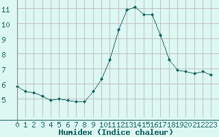 Courbe de l'humidex pour Narbonne-Ouest (11)