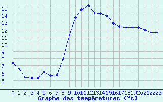Courbe de tempratures pour Kernascleden (56)