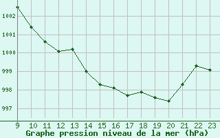 Courbe de la pression atmosphrique pour Sausseuzemare-en-Caux (76)