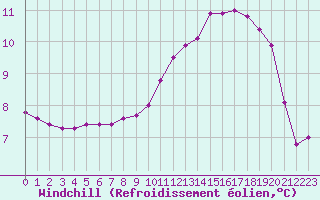 Courbe du refroidissement olien pour Laqueuille (63)
