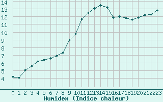 Courbe de l'humidex pour Neuville-de-Poitou (86)